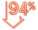 94% fewer attacks at 1 year vs attack rate before beginning treatment with DAWNZERA.